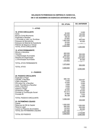 BALANÇOS PATRIMONIAIS DA EMPRESA R. NUNES S/A,
                     EM 31 DE DEZEMBRO DO EXERCÍCIO ANTERIOR E ATUAL



                                                     EX. ATUAL         EX. ANTERIOR

                        1 – ATIVO

10. ATIVO CIRCULANTE                                                        5.000
Caixa                                                    30.000
                                                                          150.000
Bancos Conta Movimento                                  706.000
                                                                          200.000
Duplicatas a Receber                                     400.00
                                                                            —
(-) Provisão p/ créd. Liq. Duvidosa                      (6.000)
                                                                          800.000
Estoques de Mercadorias                               1.663.500
                                                                           45.000
Estoques de Material de Expediente                       20.000
                                                                            —-
Prêmios de Seguros a Vencer                              21.500
TOTAL ATIVO CIRCULANTE                                2.835.000
                                                                         1.200.000

12. ATIVO PERMANENTE
Móveis e Utensílios
Veículos                                                800.000
                                                                           500.000
(-) Depreciação Acumulada                               960.000
                                                                           600.000
Despesa de Organização                                (816.000)
                                                                         (340.000)
(-) Amortização Acumulada                               144.000
                                                                            90.000
                                                       (14.400)
                                                                             —
TOTAL ATIVO PERMANENTE
                                                      1.073.600
                                                                          850.000
TOTAL ATIVO
                                                      3.908.600
                                                                         2.050.000

                      2 – PASSIVO

20. PASSIVO CIRCULANTE
Duplicatas a Pagar
COFINS a Recolher                                      686.100
                                                                          228.467
ICMS a Recolher                                          6.000
                                                                            2.000
PIS sobre Fat. a Recolher                               10.000
                                                                            5.000
Contr. Previdência a Recolher                            3.000
                                                                            1.000
FGTS a Recolher                                          8.000
                                                                           10.000
Salários a Pagar                                         2.400
                                                                            2.000
Dividendos a Pagar                                      30.000
                                                                           25.000
Provisão p/ Contribuição Social                        161.013
                                                                           30.000
Provisão IR                                             37.663
                                                                            7.533
                                                        94.159
                                                                           21.000
TOTAL PASSIVO CIRCULANTE
                                                      1.038.335
                                                                          332.020
23. PATRIMÔNIO LÍQUIDO
Capital
Reservas de CM do Capital                             1.650.000
                                                                         1.000.000
Reserva Legal                                           990.000
                                                                           650.000
Lucros ou Prejuízos Acumulados                          122.923
                                                                            68.000
TOTAL DO PATRIMÔNIO LÍQUIDO                             107.342
                                                                             —
                                                      2.870.265
                                                                         1.718.000
TOTAL DO PASSIVO                                      3.908.600
                                                                         2.050.000




                                                                                110
 