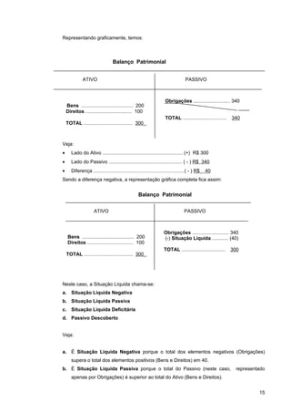 Representando graficamente, temos:



                                  Balanço Patrimonial


              ATIVO                                                               PASSIVO



                                                                     Obrigações ........................... 340
    Bens ...................................... 200
    Direitos .................................. 100
                                                                     TOTAL ................................   340
    TOTAL .................................... 300



Veja:
•      Lado do Ativo ........................................................... (+) R$ 300
•      Lado do Passivo ...................................................... ( - ) R$ 340
•      Diferença ...................................................................( - ) R$   40
Sendo a diferença negativa, a representação gráfica completa fica assim:


                                                   Balanço Patrimonial


                     ATIVO                                                       PASSIVO



                                                                    Obrigações ........................... 340
     Bens ...................................... 200                (-) Situação Líquida ............ (40)
     Direitos .................................. 100
                                                                    TOTAL ................................    300
    TOTAL .................................... 300




Neste caso, a Situação Líquida chama-se:
a. Situação Liquida Negativa
b. Situação Líquida Passiva
c. Situação Líquida Deficitária
d. Passivo Descoberto


Veja:


a. É Situação Liquida Negativa porque o total dos elementos negativos (Obrigações)
       supera o total dos elementos positivos (Bens e Direitos) em 40.
b. É Situação Líquida Passiva porque o total do Passivo (neste caso,                                            representado
       apenas por Obrigações) é superior ao total do Ativo (Bens e Direitos).


                                                                                                                         15
 