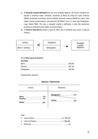 c. É Situação Líquida Deficitária por ser uma situação negativa. Se houver interesse em
          liquidar a empresa neste, momento, vendendo os Bens ao preço de custo, teremos
          R$200; recebendo os Direitos, teremos R$100. Portanto, teremos R$300 em mãos. Para
          saldar nossos compromissos, precisaremos de R$340, que é o valor das Obrigações.
          Logo, faltam R$40. Por isso, a situação Líquida é deficitária; o total dos elementos
          positivos é insuficiente para saldar os compromissos.
    d. É Passivo Descoberto porque o total do Ativo não é suficiente para cobrir o total do
          Passivo.




        ATIVO                                             PASSIVO                                                  Situação

Bens + Direitos
                                    <                  Obrigações
                                                                                                                   Líquida
                                                                                                                   Negativa




    4.1.3. Ativo igual ao Passivo
    Exemplo:
    Bens .............................................................................................. R$ 200
    Direitos .......................................................................................... R$ 100
    Obrigações .................................................................................... R$ 300


    Graficamente, teremos:



                                             Balanço Patrimonial


                  ATIVO                                                       PASSIVO



                                                                Obrigações ........................... 300
  Bens ...................................... 200
  Direitos .................................. 100
                                                                TOTAL ................................       300
 TOTAL .................................... 300




    Veja:
    •     Lado do Ativo ........................................................... (+) R$ 300
    •     Lado do Passivo ...................................................... ( - ) R$ 300
    •     Diferença ...................................................................            -0-



                                                                                                                              16
 