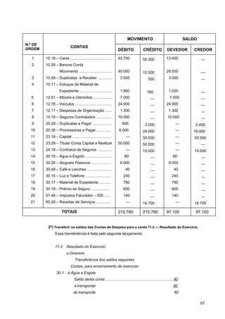 MOVIMENTO                                    SALDO
N.º DE
ORDEM
                             CONTAS
                                                                   DÉBITO               CRÉDITO             DEVEDOR         CREDOR

  1      10.18 – Caixa ........................................    63.700               50.300             13.400               —
  2      10.28 – Bancos Conta
                    Movimento ................................     40.000               10.500             29.500               —-
  3      10.58 – Duplicatas a Receber .............                  3.500                  500              3.000              —
  4      10.11 – Estoque de Material de
                    Expediente ...............................       1.800                 780               1.020              —
  5      12.61 – Móveis e Utensílios ..................              7.000                    —               7.000             —
  6      12.78 – Veículos ...................................      24.000                     —            24.000               —
  7      12.11 – Despesas de Organização ......                      1.300                    —              1.300              —
  8      14.18 – Seguros Contratados ..............                10.000                     —             10.000              —
  9      20.28 – Duplicatas a Pagar ..................                 600               3.000                    —         2.400
  10     20.38 – Promissórias a Pagar .............                 6.000               24.000                    —        18.000
  11     23.18 – Capital .....................................            —             50.000                    —         50.000
  12     23.28 – Titular Conta Capital a Realizar                  50.000               50.000                    —             —
  13     24.18 – Contratos de Seguros ..............                      —             10.000                    —         10.000
  14     30.18 – Água e Esgoto .........................                 80                   —                 80              —
  15     30.28 – Aluguéis Passivos ...................               6.000                    —              6.000              —
  16     30.48 – Café e Lanches .......................                  40                   —                  40             —
  17     30.16 – Luz e Telefone ........................                240                   —                240              —
  18     30.17 – Material de Expediente ...........                     780                   —                780              —
  19     30.18 – Prêmio de Seguro ..................                    600                   —                600              —
  20     51.48 – Impostos Faturados – ISS ......                        140                   —                140              —
  21     60.28 – Receitas de Serviços ..............                      —             16.700                    —         16.700

                     TOTAIS                                        215.780              215.780            97.100           97.100


          2º) Transferir os saldos das Contas de Despesa para a conta 71.2 — Resultado do Exercício.
                Essa transferência é feita pelo seguinte lançamento:


                71.2     Resultado do Exercício
                         a Diversos
                                Transferência dos saldos seguintes
                             Contas, para encerramento de exercício:
                 30.1     a Água e Esgoto
                                Saldo desta conta ................................................................ 80
                                a transportar                                                                    80
                               de transporte                                                                     80

                                                                                                                                67
 