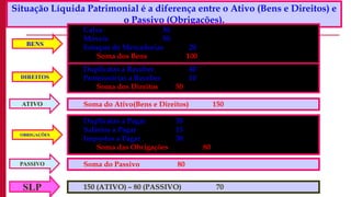 Situação Líquida Patrimonial é a diferença entre o Ativo (Bens e Direitos) e
o Passivo (Obrigações).
Caixa 30
Móveis 50
Estoque de Mercadorias 20
Soma dos Bens 100
Duplicatas a Receber 40
Promissórias a Receber 10
Soma dos Direitos 50
Soma do Ativo(Bens e Direitos) 150
BENS
DIREITOS
ATIVO
Duplicatas a Pagar 35
Salários a Pagar 15
Impostos a Pagar 30
Soma das Obrigações 80
Soma do Passivo 80
OBRIGAÇÕES
PASSIVO
150 (ATIVO) – 80 (PASSIVO) 70SLP
 