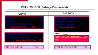 Caixa 30
Móveis 50
Estoque de Mercadorias 20
Soma dos Bens 100
Duplicatas a Receber 40
Promissórias a Receber 10
Soma dos Direitos 50
TOTAL ATIVO 150
Duplicatas a Pagar 35
Salários a Pagar 15
Impostos a Pagar 30
Soma dos Bens
80
SITUAÇÃO LÍQUIDA (SLP)
70
TOTAL PASSSIVO 150
ATIVO PASSIVO
PATRIMONIO (Balanço Patrimonial)
 