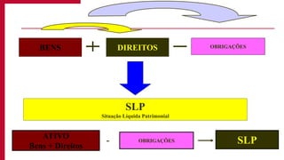 BENS DIREITOS OBRIGAÇÕES
SLP
Situação Líquida Patrimonial
ATIVO
Bens + Direitos
OBRIGAÇÕES- SLP
 