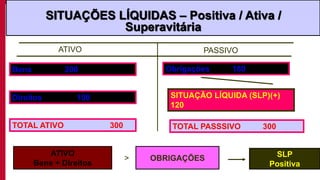 TOTAL ATIVO 300
SITUAÇÃO LÍQUIDA (SLP)(+)
120
TOTAL PASSSIVO 300
SITUAÇÕES LÍQUIDAS – Positiva / Ativa /
Superavitária
Bens 200
Direitos 100
Obrigações 180
ATIVO PASSIVO
ATIVO
Bens + Direitos
OBRIGAÇÕES> SLP
Positiva
 