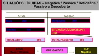 TOTAL ATIVO 300
SITUAÇÃO LÍQUIDA (SLP)(-)
( 40)
TOTAL PASSSIVO 300
SITUAÇÕES LÍQUIDAS – Negativa / Passiva / Deficitária /
Passivo a Descoberto
Bens 200
Direitos 100
Obrigações 340
ATIVO PASSIVO
ATIVO
Bens + Direitos
OBRIGAÇÕES<
SLP
Negativa
 