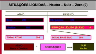 TOTAL ATIVO 300
SITUAÇÃO LÍQUIDA (SLP)(0) 0
TOTAL PASSSIVO 300
SITUAÇÕES LÍQUIDAS – Neutra – Nula – Zero (0)
Bens 200
Direitos 100
Obrigações 300
ATIVO PASSIVO
ATIVO
Bens + Direitos
OBRIGAÇÕES= SLP
Neutra
 