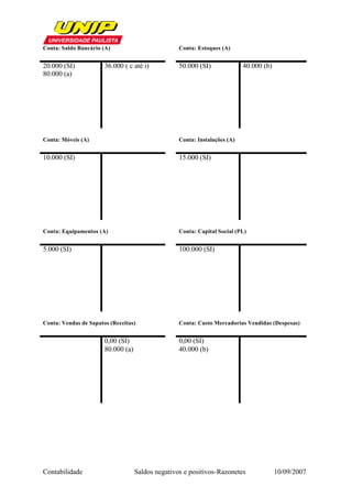 Conta: Saldo Bancário (A)                          Conta: Estoques (A)


20.000 (SI)            36.000 ( c até i)           50.000 (SI)              40.000 (b)
80.000 (a)




Conta: Móveis (A)                                  Conta: Instalações (A)


10.000 (SI)                                        15.000 (SI)




Conta: Equipamentos (A)                            Conta: Capital Social (PL)


5.000 (SI)                                         100.000 (SI)




Conta: Vendas de Sapatos (Receitas)                Conta: Custo Mercadorias Vendidas (Despesas)


                       0,00 (SI)                   0,00 (SI)
                       80.000 (a)                  40.000 (b)




Contabilidade                       Saldos negativos e positivos-Razonetes               10/09/2007
 