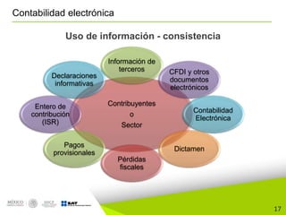17
Contabilidad electrónica
Uso de información - consistencia
Contribuyentes
o
Sector
Información de
terceros CFDI y otros
documentos
electrónicos
Contabilidad
Electrónica
Dictamen
Pérdidas
fiscales
Pagos
provisionales
Entero de
contribución
(ISR)
Declaraciones
informativas
 