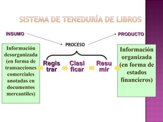 INSUMO

Información
desorganizada
(en forma de Regis
transacciones
trar
comerciales
anotadas en
documentos
mercantiles)

PRODUCTO
PROCESO

Clasi
ficar

Resu
mir

Información
organizada
(en forma de
estados
financieros)

 