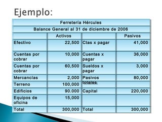 Ferretería Hércules
Ferretería Hércules
Balance General al 31 de diciembre de 2006
Balance General al 31 de diciembre de 2006
Efectivo
Efectivo

Activos
Activos
22,500 Ctas xx pagar
22,500 Ctas pagar

Pasivos
Pasivos
41,000
41,000

Cuentas por
Cuentas por
cobrar
cobrar

10,000 Cuentas xx
10,000 Cuentas
pagar
pagar

36,000
36,000

Cuentas por
Cuentas por
cobrar
cobrar

60,500 Sueldos xx
60,500 Sueldos
pagar
pagar

3,000
3,000

Mercancías
Mercancías
Terreno
Terreno
Edificios
Edificios
Equipos de
Equipos de
oficina
oficina
Total
Total

2,000
2,000
100,000
100,000

Pasivos
Pasivos
totales
totales

90.000 Capital
90.000 Capital
15,000
15,000
300,000 Total
300,000 Total

80,000
80,000
220,000
220,000

300,000
300,000

 