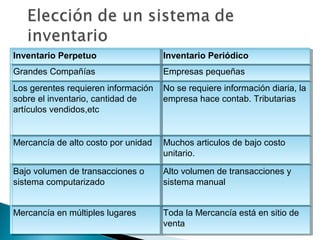 Inventario Perpetuo
Inventario Perpetuo

Inventario Periódico
Inventario Periódico

Grandes Compañías
Grandes Compañías

Empresas pequeñas
Empresas pequeñas

Los gerentes requieren información No se requiere información diaria, la
Los gerentes requieren información No se requiere información diaria, la
sobre el inventario, cantidad de
empresa hace contab. Tributarias
sobre el inventario, cantidad de
empresa hace contab. Tributarias
artículos vendidos,etc
artículos vendidos,etc
Mercancía de alto costo por unidad Muchos articulos de bajo costo
Mercancía de alto costo por unidad Muchos articulos de bajo costo
unitario.
unitario.
Bajo volumen de transacciones o
Bajo volumen de transacciones o
sistema computarizado
sistema computarizado

Alto volumen de transacciones y
Alto volumen de transacciones y
sistema manual
sistema manual

Mercancía en múltiples lugares
Mercancía en múltiples lugares

Toda la Mercancía está en sitio de
Toda la Mercancía está en sitio de
venta
venta

 