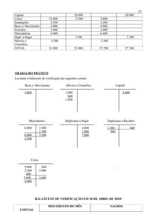 19
Capital                                         20.000                                20.000
Caixa                       15.000               9.200        5.800
Instalações                  2.200                            2.200
Bcos c/ Movimento            4.000                            4.000
Veículos                     3.000                            3.000
Mercadorias                  6.400                            6.400
Dupl. a Pagar                                   7.700                                  7.700
Móveis e                     1.300                            1.300
Utensílios
TOTAL                       51.900              51.900        27.700                  27.700




TRABALHO PRÁTICO
Levantar o balancete de verificação das seguintes contas:

       Bcos c/ Movimento                Móveis e Utensílios                 Capital

       3.000                            1.000                                    5.000
                                          600
                                        1.600




           Mercadorias                 Duplicatas a Pagar             Duplicatas a Receber

       6.000        2.200                            6.000         1.300                 400
                    1.300                            1.000            900
       6.000        3.500                            7.000
       2.500




            Caixa

       5.000          600
       2.200        3.000
        400
      7.600         3.600
       4.000




               BALANCETE DE VERIFICAÇÃO EM 30 DE ABRIL DE 20X0

                            MOVIMENTO DO MÊS                            SALDOS
    CONTAS
 