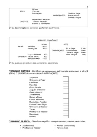 3
                           Móveis
            BENS           Veículos
                           Instalações                                 Títulos a Pagar
                                                    OBRIGAÇÕES         Fornecedores
                                                                       Contas a Pagar
                           Duplicatas a Receber
            DIREITOS       Títulos a Receber
                           Bancos c/ Movimento

(*) É a determinação dos elementos que formam o patrimônio.




                                    ASPECTO ECONÔMICO *

                                         Móveis               10.000
          BENS        Veículos           15.000
                      Instalações         5.000               Tít. a Pagar               3.200
                                                   OBRIGAÇÕES Fornecedores               2.000
                                                              Contas a Pagar             1.000
                   Dupl. a Receber          400               INSS a Pagar                 800
          DIREITOS Títulos a Rec.           600
                   Bancos c/ Mov.         4.000

(*) É a avaliação em dinheiro dos componentes patrimoniais.



TRABALHO PRÁTICO - Identificar os componentes patrimoniais abaixo com a letra B
(BEM), D (DIREITOS) e com a letra O (OBRIGAÇÕES):

                        Automóvel
                        Ordenados a Pagar
                        Caminhão
                        Impostos
                        Obras de Arte
                        Aluguéis a Receber
                        Caixa (dinheiro)
                        Apartamento
                        Contas a Pagar
                        Contas a Receber
                        Duplicatas a Receber
                        Promissórias a Pagar
                        Ordenados a Receber
                        Terras
                        Prestações a Receber
                        Maquinaria
                        Imóveis

TRABALHO PRÁTICO - Classificar no gráfico os seguintes componentes patrimoniais:

             • Apartamentos                           • Animais (semoventes)
             • Prestações a Receber                   • Fornecedores
 