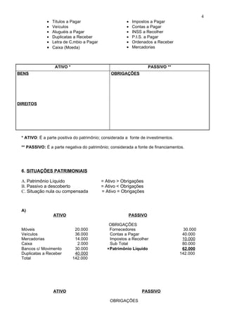 4
              • Títulos a Pagar                         •   Impostos a Pagar
              • Veículos                                •   Contas a Pagar
              • Aluguéis a Pagar                        •   INSS a Recolher
              • Duplicatas a Receber                    •   P.I.S. a Pagar
              • Letra de Câmbio a Pagar                 •   Ordenados a Receber
              • Caixa (Moeda)                           •   Mercadorias



                  ATIVO *                                          PASSIVO **
BENS                                            OBRIGAÇÕES




DIREITOS




 * ATIVO: É a parte positiva do patrimônio; considerada a fonte de investimentos.

 ** PASSIVO: É a parte negativa do patrimônio; considerada a fonte de financiamentos.




 6. SITUAÇÕES PATRIMONIAIS

 A. Patrimônio Líquido                    = Ativo > Obrigações
 B. Passivo a descoberto                  = Ativo < Obrigações
 C. Situação nula ou compensada           = Ativo = Obrigações



 A)
                  ATIVO                                  PASSIVO

                                               OBRIGAÇÕES
 Móveis                      20.000            Fornecedores                           30.000
 Veículos                    36.000            Contas a Pagar                        40.000
 Mercadorias                 14.000            Impostos a Recolher                   10.000
 Caixa                        2.000            Sub Total                             80.000
 Bancos c/ Movimento         30.000           ∗Patrimônio Líquido                    62.000
 Duplicatas a Receber        40.000                                                 142.000
 Total                      142.000




                  ATIVO                                         PASSIVO

                                               OBRIGAÇÕES
 