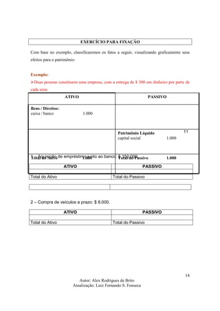 Autor: Alex Rodrigues de Brito
Atualização: Luiz Fernando S. Fonseca
14
EXERCÍCIO PARA FIXAÇÃO
Com base no exemplo, classificaremos os fatos a seguir, visualizando graficamente seus
efeitos para o patrimônio:
Exemplo:
Duas pessoas constituem uma empresa, com a entrega de $ 500 em dinheiro por parte de
cada uma:
11
1 – Aquisição de empréstimo junto ao banco: $ 150.000.
ATIVO PASSIVO
Total do Ativo Total do Passivo
2 – Compra de veículos a prazo: $ 8.000.
ATIVO PASSIVO
Total do Ativo Total do Passivo
Total do Passivo 1.000Total do Ativo 1.000
Patrimônio Líquido
capital social 1.000
Bens / Direitos:
caixa / banco 1.000
PASSIVOATIVO
 