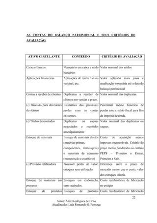 Autor: Alex Rodrigues de Brito
Atualização: Luiz Fernando S. Fonseca
22
AS CONTAS DO BALANÇO PATRIMONIAL E SEUS CRITÉRIOS DE
AVALIAÇÃO.
ATIVO CIRCULANTE CONTEÚDO CRITÉRIO DE AVALIAÇÃO
Caixa e Bancos Numerário em caixa e saldo
bancários
Valor nominal dos saldos
Aplicações financeiras Aplicações de renda fixa ou
variável, etc.
Valor aplicado mais juros e
atualização monetária até a data do
balanço patrimonial
Contas a receber de clientes Duplicatas a receber de
clientes por vendas a prazo.
Valor nominal das duplicatas.
(-) Provisão para devedores
duvidosos
Estimativa das prováveis
perdas com as contas
existentes.
Percentual médio histórico de
perdas e/ou critério fiscal para fins
de imposto de renda.
(-) Títulos descontados Duplicatas ou saques
negociados e recebidos
antecipadamente
Valor nominal das duplicatas ou
saques.
Estoque de materiais Estoque de materiais diretos
(matérias-primas,
componentes, embalagens)
e materiais de consumo
(manutenção e escritório)
Custo de aquisição menos
impostos recuperáveis. Critério do
preço médio ponderado ou critério
PEPS – Primeiro a Entrar,
Primeiro a Sair.
(-) Provisão retificadora Provável perda de valor,
estoques sem utilização
Diferença entre o preço de
mercado menor que o custo; valor
dos estoques inúteis.
Estoque de materiais em
processo
Estoques em elaboração,
semi-acabados.
Custo real/histórico de fabricação
no estágio
Estoque de produtos Estoques de produtos Custo real/histórico de fabricação
 