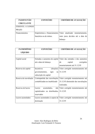 Autor: Alex Rodrigues de Brito
Atualização: Luiz Fernando S. Fonseca
26
PASSIVO NÃO
CIRCULANTE
CONTEÚDO CRITÉRIO DE AVALIAÇÃO
EXIGIVEL A LONGO
PRAZO
Financiamentos Empréstimos e financiamentos
bancários ou de mútuo.
Valor atualizado monetariamente,
mais juros devidos até a data do
balanço
PATRIMÔNIO
LÍQUIDO
CONTEÚDO CRITÉRIO DE AVALIAÇÃO
Capital social Entradas e aumentos de capital
até a data do balanço.
Valor das entradas e dos aumentos
de capital corrigidos
monetariamente até 31.12.95
Reservas de capital Incentivos (doações)
governamentais, ágio na
subscrição de capital
Valor corrigido monetariamente até
31.12.95
Reserva de reavaliação Contrapartida das reavaliações
contabilizadas no imobilizado
Valor corrigido monetariamente até
31.12.95 diminuído das reavaliações
realizadas.
Reservas de lucros Lucros acumulados, não
capitalizados ou distribuídos,
reservados
Valor corrigido monetariamente até
31.12.95
Lucros acumulados Lucros acumulados à espera de
destinação
Valor corrigido monetariamente até
31.12.95
 
