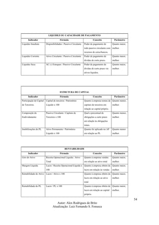 Autor: Alex Rodrigues de Brito
Atualização: Luiz Fernando S. Fonseca
54
LIQUIDEZ OU CAPACIDADE DE PAGAMENTO
Indicador Fórmula Conceito Parâmetro
Liquidez Imediata Disponibilidades / Passivo Circulante Poder de pagamento de
todo passivo circulante com
recursos de caixa/bancos.
Quanto maior,
melhor.
Liquidez Corrente Ativo Circulante / Passivo Circulante Poder de pagamento de
dividas de curto prazo.
Quanto maior,
melhor.
Liquidez Seca AC (-) Estoques / Passivo Circulante Poder de pagamento de
dívidas de curto prazo via
ativos líquidos.
Quanto maior,
melhor.
ESTRUTURA DE CAPITAL
Indicador Fórmula Conceito Parâmetro
Participação de Capital
de Terceiros.
Capital de terceiros / Patrimônio
Liquido x 100
Quanto à empresa tomou de
capitais de terceiros em
relação ao capital próprio.
Quanto menor,
melhor.
Composição do
Endividamento
Passivo Circulante / Capitais de
Terceiros x 100
Qual o percentual de
obrigações a curto prazo
em relação às obrigações
totais.
Quanto menor,
melhor.
Imobilizações do PL Ativo Permanente / Patrimônio
Líquido x 100
Quanto foi aplicado no AP
em relação ao PL
Quanto menor
melhor.
RENTABILIDADE
Indicador Fórmula Conceito Parâmetro
Giro do Ativo Receita Operacional Líquida / Ativo
Total
Quanto à empresa vendeu
em relação ao ativo total
Quanto maior,
melhor.
Margem Líquida Lucro / Receita Operacional Líquida x
100
Quanto à empresa obtém de
lucro em relação às vendas
Quanto maior,
melhor.
Rentabilidade do Ativo Lucro / Ativo x 100 Quanto à empresa obtém de
lucro em relação ao ativo
total
Quanto maior,
melhor.
Rentabilidade do PL Lucro / PL x 100 Quanto à empresa obtém de
lucro em relação ao capital
próprio.
Quanto maior,
melhor.
 