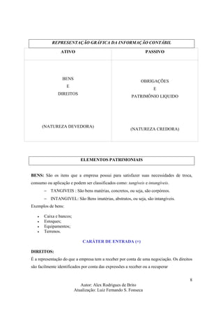 Autor: Alex Rodrigues de Brito
Atualização: Luiz Fernando S. Fonseca
8
REPRESENTAÇÃO GRÁFICA DA INFORMAÇÃO CONTÁBIL
ATIVO PASSIVO
BENS
E
DIREITOS
(NATUREZA DEVEDORA)
OBRIGAÇÕES
E
PATRIMÔNIO LIQUIDO
(NATUREZA CREDORA)
ELEMENTOS PATRIMONIAIS
BENS: São os itens que a empresa possui para satisfazer suas necessidades de troca,
consumo ou aplicação e podem ser classificados como: tangíveis e intangíveis.
− TANGIVEIS : São bens matérias, concretos, ou seja, são corpóreos.
− INTANGIVEL: São Bens imatérias, abstratos, ou seja, são intangíveis.
Exemplos de bens:
• Caixa e bancos;
• Estoques;
• Equipamentos;
• Terrenos.
CARÁTER DE ENTRADA (+)
DIREITOS:
É a representação do que a empresa tem a receber por conta de uma negociação. Os direitos
são facilmente identificados por conta das expressões a receber ou a recuperar
 