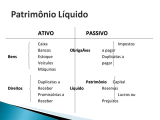 ATIVO PASSIVO Caixa Impostos Bancos  Obrigações a pagar Bens Estoque Duplicatas a Veículos pagar Máquinas Duplicatas a Patrimônio  Capital Direitos Receber Líquido  Reservas Promissórias a Lucros ou Receber Prejuízos 