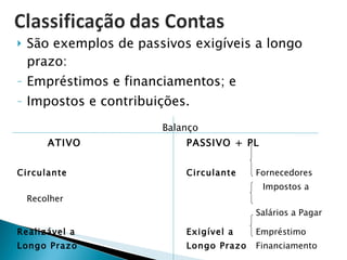 São exemplos de passivos exigíveis a longo prazo: Empréstimos e financiamentos; e  Impostos e contribuições. Balanço ATIVO PASSIVO + PL Circulante Circulante Fornecedores   Impostos a Recolher Salários a Pagar Realizável a Exigível a Empréstimo Longo Prazo Longo Prazo Financiamento Permanente Patrimônio Capital Social Líquido Lucro do Exercício 