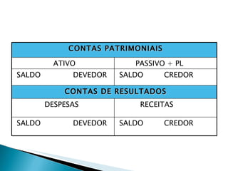 CONTAS PATRIMONIAIS ATIVO PASSIVO + PL SALDO  DEVEDOR SALDO  CREDOR CONTAS DE RESULTADOS DESPESAS RECEITAS SALDO  DEVEDOR SALDO  CREDOR 