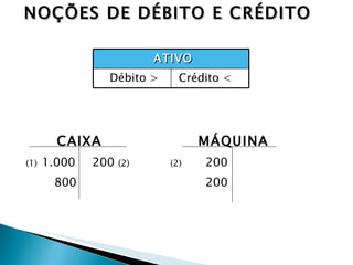 CAIXA MÁQUINA (1)   1.000 200  (2)     (2)     200   800   200 NOÇÕES DE DÉBITO E CRÉDITO ATIVO Débito > Crédito < 