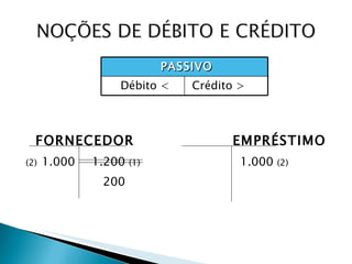 FORNECEDOR EMPRÉSTIMO (2)   1.000 1.200  (1)       1.000  (2)       200 PASSIVO Débito < Crédito > 