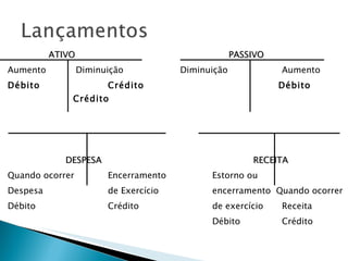 ATIVO    PASSIVO Aumento  Diminuição   Diminuição  Aumento Débito Crédito    Débito Crédito   DESPESA   RECEITA Quando ocorrer Encerramento Estorno ou Despesa de Exercício encerramento  Quando ocorrer Débito Crédito de exercício Receita Débito Crédito 