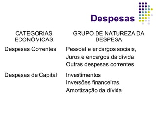 Despesas
CATEGORIAS
ECONÔMICAS
GRUPO DE NATUREZA DA
DESPESA
Despesas Correntes Pessoal e encargos sociais,
Juros e encargos da dívida
Outras despesas correntes
Despesas de Capital Investimentos
Inversões financeiras
Amortização da dívida
 