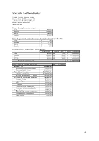 48
EXEMPLO DE ELABORAÇÃO DA DRE
Unidade Contábil: Batalhão Modelo
Efetivo Médio de Militares/ano: 400
Ação: Serviços de Refeição (Rancho)
Produto: Militar Alimentado
Meta: 400 / ano
Número de refeições servidas por ano:
Café 85.000
Almoço 108.000
Jantar 54.000
Lanche 21.600
Custos de opotunidade unitário dos serviços de refeições oferecidos pelo Batalhão:
Café 7,00R$
Almoço 12,00R$
Jantar 10,00R$
Lanche 3,00R$
Receita Econômica produzida pela Unidade "Rancho":
Nº Refeições Custo de Oport. Receita Econômica
Café 85.000 7,00R$ 595.000,00R$
Almoço 108.000 12,00R$ 1.296.000,00R$
Jantar 54.000 10,00R$ 540.000,00R$
Lanche 21.600 3,00R$ 64.800,00R$
Receita Econômica Total 2.495.800,00R$
Custos Diretos da Atividade Rancho/ano 2.443.000,00R$
Pessoal Civil 936.000,00
Vencimentos Diretos (Militares) 720.000,00
Encargos Sociais Diretos 216.000,00
Material de Consumo 1.305.000,00
Gêneros Alimentícios 1.200.000,00
Material de Expediente e Limpeza 105.000,00
Serviços de Terceiros e Encargos 162.000,00
Energia Elética 25.000,00
Água e Esgoto 30.000,00
Gás 15.000,00
Telefone 12.000,00
Manutenção das Instalações 50.000,00
Instrução do Pessoal de Rancho 30.000,00
Depreciaçao 40.000,00
Utensílios de cozinha e refeitórios 25.000,00
Equipamentos Permanentes 10.000,00
Bens Imóvel 5.000,00
 
