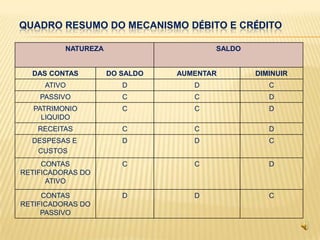 QUADRO RESUMO DO MECANISMO DÉBITO E CRÉDITO

          NATUREZA                     SALDO


  DAS CONTAS         DO SALDO   AUMENTAR       DIMINUIR
     ATIVO              D          D              C
    PASSIVO             C          C              D
   PATRIMONIO           C          C              D
     LIQUIDO
    RECEITAS            C          C              D
  DESPESAS E            D          D              C
   CUSTOS
     CONTAS             C          C              D
RETIFICADORAS DO
      ATIVO

     CONTAS             D          D              C
RETIFICADORAS DO
     PASSIVO
 
