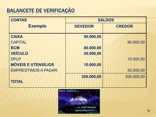 BALANCETE DE VERIFICAÇÃO
 CONTAS                            SALDOS
          Exemplo      DEVEDOR              CREDOR

 CAIXA                      90.000,00
 CAPITAL                                        90.000,00
 BCM                        80.000,00
 VEÍCULO                    20.000,00
 DPLP                                           10.000,00
 MÓVEIS E UTENSÍLIOS        10.000,00
 EMPRESTIMOS A PAGAR                            50.000,00
                           200.000,00          200.000,00
 TOTAL
 