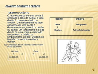 CONCEITO DE DÉBITO E CRÉDITO

     DÉBITO E CRÉDITO
   O lado esquerdo de uma conta é
   chamado o lado do débito, o lado                    DÉBITO      CRÉDITO
   direito é chamado o lado do
   crédito. Um lançamento no lado
   esquerdo de uma conta é                             Bens         Obrigações
   denominado lançamento a débito                        E
   ou débito; um lançamento no lado                   Direitos   Patrimônio Líquido
   direito de uma conta é chamado
   lançamento a crédito ou,
   simplesmente crédito. Utilizam-se
   também os verbos creditar e
   debitar.
Exp.: Aquisição de um Veículo a vista no valor
   de R$ 35.000,00.

       Veículos                   Caixa
         D          C            D            C
     35.000,00                            35.000,00
 