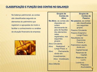 CLASSIFICAÇÃO E FUNÇÃO DAS CONTAS NO BALANÇO

                                                     Grupos de                   Grupos de
   No balanço patrimonial, as contas
                                                         Contas do                   Contas do
    são classificadas segundo os                           Ativo                      Passivo
    elementos do patrimônio que            No Ativo, as contas são     No passivo, as contas
                                                  dispostas em                são classificadas
    registrem e agrupadas de modo a               ordem                       nos seguintes
    facilitar o conhecimento e a análise          decrescente de              grupos:
                                                  grau de liquidez     Passivo Circulante
    da situação financeira da empresa.            dos elementos        Passivo Exigível a
                                                  nelas                       Longo Prazo;
                                                  registrados, nos
                                                  seguintes            Resultados de
                                                  grupos:                     Exercícios
                                                                              Futuros; e
                                           Ativo Circulante;
                                                                       Patrimônio Líquido,
                                           Ativo    Realizável     a          divido em:
                                                  Longo Prazo; e
                                                                             Capital Social;
                                           Ativo        Permanente,
                                                  divido em:                 Reservas de
                                                                                   Capital;
                                                 Investimentos;
                                                                             Reservas de
                                                 Ativo Imobilizado;                Lucro;
                                                        e
                                                                             Lucros ou
                                           Ativo Diferido                          Prejuízos
                                                                                   Acumulados
                                                                                   .
 