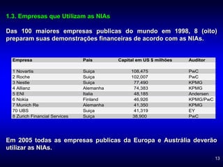 13
1.3. Empresas que Utilizam as NIAs
Das 100 maiores empresas publicas do mundo em 1998, 8 (oito)
preparam suas demonstrações financeiras de acordo com as NIAs.
Empresa Pais Capital em US $ milhões Auditor
1 Novartis Suiça 108,475 PwC
2 Roche Suiça 102,007 PwC
3 Nestle Suiça 77,490 KPMG
4 Allianz Alemanha 74,383 KPMG
5 ENI Italia 48,185 Andersen
6 Nokia Finland 46,926 KPMG/PwC
7 Munich Re Alemanha 41,350 KPMG
70 UBS Suiça 41,319 EY
8 Zurich Financial Services Suiça 38,900 PwC
Em 2005 todas as empresas publicas da Europa e Austrália deverão
utilizar as NIAs.
 