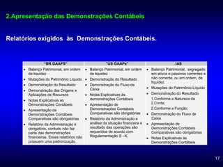 17
2.Apresentação das Demonstrações Contábeis
Relatórios exigidos às Demonstrações Contábeis.
“BR GAAPS” ”US GAAPs” IAS
 Balanço Patrimonial, em ordem
de liquidez
 Mutações do Patrimônio Líquido
 Demonstração do Resultado
 Demonstração das Origens e
Aplicações de Recursos
 Notas Explicativas às
Demonstrações Contábeis
 Apresentação de
Demonstrações Contábeis
Comparativas são obrigatórias
 Relatório da Administração é
obrigatório, contudo não faz
parte das demonstrações
financeiras. Esses relatórios não
possuem uma padronização.
 Balanço Patrimonial, em ordem
de liquidez
 Demonstração do Resultado
 Demonstração do Fluxo de
Caixa
 Notas Explicativas às
demonstrações Contábeis
 Apresentação de
Demonstrações Contábeis
Comparativas são obrigatórias
 Relatório da Administração e
análise da situação financeira e
resultado das operações são
requeridos de acordo com
Regulamentação S –K.
 Balanço Patrimonial, segregado
em ativos e passivos correntes e
não corrente, ou em ordem, de
liquidez.
 Mutações do Patrimônio Líquido
 Demonstração do Resultado
1.Conforme a Natureza da
2.Conta;
2.Conforme a Função;
 Demonstração do Fluxo de
Caixa
 Apresentação de
Demonstrações Contábeis
Comparativas são obrigatórias
 Notas Explicativas às
Demonstrações Contábeis
 