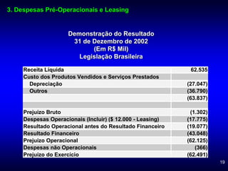 19
3. Despesas Pré-Operacionais e Leasing
Receita Líquida 62.535
Custo dos Produtos Vendidos e Serviços Prestados
Depreciação (27.047)
Outros (36.790)
(63.837)
Prejuízo Bruto (1.302)
Despesas Operacionais (Incluir) ($ 12.000 - Leasing) (17.775)
Resultado Operacional antes do Resultado Financeiro (19.077)
Resultado Financeiro (43.048)
Prejuízo Operacional (62.125)
Despesas não Operacionais (366)
Prejuízo do Exercício (62.491)
Demonstração do Resultado
31 de Dezembro de 2002
(Em R$ Mil)
Legislação Brasileira
 