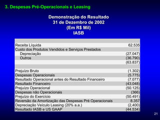 21
Demonstração do Resultado
31 de Dezembro de 2002
(Em R$ Mil)
IASB
Receita Líquida 62.535
Custo dos Produtos Vendidos e Serviços Prestados
Depreciação (27.047)
Outros (36.790)
(63.837)
Prejuízo Bruto (1.302)
Despesas Operacionais (5.775)
Resultado Operacional antes do Resultado Financeiro (7.077)
Resultado Financeiro (43.048)
Prejuízo Operacional (50.125)
Despesas não Operacionais (366)
Prejuízo do Exercício (50.491)
Reversão da Amortização das Despesas Pré Operacionais 8.357
Depreciação Veículo Leasing (20% a.a.) (2,400)
Resultado IASB e US GAAP (44.534)
3. Despesas Pré-Operacionais e Leasing
 