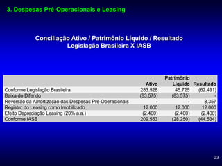 23
Conciliação Ativo / Patrimônio Líquido / Resultado
Legislação Brasileira X IASB
Ativo
Patrimônio
Líquido Resultado
Conforme Legislação Brasileira 283.528 45.725 (62.491)
Baixa do Diferido (83.575) (83.575) -
Reversão da Amortização das Despesas Pré-Operacionais - - 8.357
Registro do Leasing como Imobilizado 12.000 12.000 12.000
Efeito Depreciação Leasing (20% a.a.) (2.400) (2.400) (2.400)
Conforme IASB 209.553 (28.250) (44.534)
3. Despesas Pré-Operacionais e Leasing
 