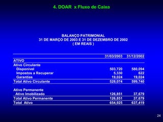 24
BALANÇO PATRIMONIAL
31 DE MARÇO DE 2003 E 31 DE DEZEMBRO DE 2002
( EM REAIS )
31/03/2003 31/12/2002
ATIVO
Ativo Circulante
Disponível 503,720 580,094
Impostos a Recuperar 5,330 622
Garantias 19,024 19,024
Total Ativo Circulante 528,074 599,740
Ativo Permanente
Ativo Imobilizado 126,851 37,679
Total Ativo Permanente 126,851 37,679
Total Ativo 654,925 637,419
4. DOAR x Fluxo de Caixa
 