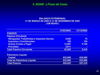 25
BALANÇO PATRIMONIAL
31 DE MARÇO DE 2003 E 31 DE DEZEMBRO DE 2002
( EM REAIS )
31/03/2003 31/12/2002
PASSIVO
Passivo Circulante
Obrigações Trabalhistas e Impostos Sociais 4,049 75
Impostos e Contribuições 198 154
Outras Contas a Pagar 13,667 5,190
Provisões 5,011 -
Total Passivo Circulante 22,925 5,419
Patrimônio Líquido
Capital 632,000 632,000
Total do Patrimônio Líquido 632,000 632,000
Total Passivo 654,925 637,419
4. DOAR x Fluxo de Caixa
 