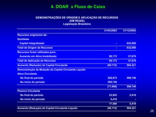 26
DEMONSTRAÇÕES DE ORIGEM E APLICAÇÃO DE RECURSOS
(EM REAIS)
Legislação Brasileira
31/03/2003 31/12/2002
Recursos originaram de:
Quotistas
Capital Integralizado - 632,000
Total de Origem de Recursos - 632,000
Recursos foram utilizados para:
Aumento em Ativo Imobilizado 89,172 37,679
Total de Aplicação de Recursos 89,172 37,679
Aumento (Redução) do Capital Circulante (89,172) 594,321
Demonstração de Mutação do Capital Circulante Líquido
Ativo Circulante
No final do período 528,074 599,740
No início do período 599,740 -
(71,666) 599,740
Passivo Circulante
No final do período 22,925 5,419
No início do período 5,419 -
17,506 5,419
Aumento (Redução) do Capital Circulante Líquido (89,172) 594,321
4. DOAR x Fluxo de Caixa
 