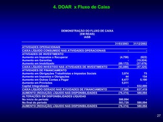 27
DEMONSTRAÇÃO DO FLUXO DE CAIXA
(EM REAIS)
IASB
31/03/2003 31/12/2002
ATIVIDADES OPERACIONAIS
CAIXA LÍQUIDO CONSUMIDO NAS ATIVIDADES OPERACIONAIS - -
ATIVDADES DE INVESTIMENTO
Aumento em Impostos a Recuperar (4,708) (622)
Aumento em Garantias - (19,024)
Aumento em Imobilizado (89.172) (37.679)
CAIXA LÍQUIDO INVESTIDO NAS ATIVIDADES DE INVESTIMENTO (93,880) (57,325)
ATIVIDADES DE FINANCIAMENTO
Aumento em Obrigações Trabalhistas e Impostos Sociais 3,974 75
Aumento em Impostos e Obrigações 44 154
Aumento em Outras Contas a Pagar 8,477 5,190
Aumento em Provisões 5,011 -
Capital Integralizado - 632,000
CAIXA LÍQUIDO GERADO NAS ATIVIDADES DE FINANCIAMENTO 17,506 637,419
AUMENTO (REDUÇÃO) LÍQUIDO NAS DISPONIBILIDADES (76,374) 580,094
ALTERAÇÕES EM DISPONIBILIDADES LÍQUIDAS
No início do período 580,094 -
No final do período 503,720 580,094
AUMENTO (REDUÇÃO) LÍQUIDO NAS DISPONIBILIDADES (76,374) 580,094
4. DOAR x Fluxo de Caixa
 