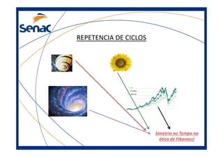 REPETENCIA DE CICLOS
Simetria no Tempo na
ótica de Fibonacci
 