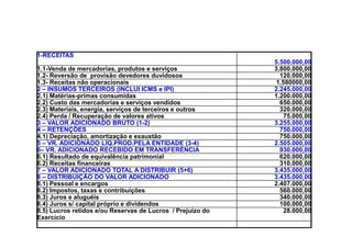 1-RECEITAS
5.500.000,00
1.1-Venda de mercadorias, produtos e serviços 3.800.000,00
1.2- Reversão de provisão devedores duvidosos 120.000,00
1.3- Receitas não operacionais 1.580000,00
2 – INSUMOS TERCEIROS (INCLUI ICMS e IPI) 2.245.000,00
2.1) Matérias-primas consumidas 1.200.000,00
2.2) Custo das mercadorias e serviços vendidos 650.000,00
2.3) Materiais, energia, serviços de terceiros e outros 320.000,00
2.4) Perda / Recuperação de valores ativos 75.000,00
3 – VALOR ADICIONADO BRUTO (1-2) 3.255.000,003 – VALOR ADICIONADO BRUTO (1-2) 3.255.000,00
4 – RETENÇÕES 750.000,00
4.1) Depreciação, amortização e exaustão 750.000,00
5 – VR. ADICIONADO LÍQ.PROD.PELA ENTIDADE (3-4) 2.505.000,00
6– VR. ADICIONADO RECEBIDO EM TRANSFERÊNCIA 930.000,00
6.1) Resultado de equivalência patrimonial 620.000,00
6.2) Receitas financeiras 310.000,00
7 – VALOR ADICIONADO TOTAL A DISTRIBUIR (5+6) 3.435.000,00
8 – DISTRIBUIÇÃO DO VALOR ADICIONADO 3.435.000,00
8.1) Pessoal e encargos 2.407.000,00
8.2) Impostos, taxas e contribuições 560.000,00
8.3) Juros e aluguéis 340.000,00
8.4) Juros s/ capital próprio e dividendos 100.000,00
8.5) Lucros retidos e/ou Reservas de Lucros / Prejuízo do
Exercício
28.000,00
 