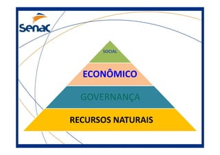 SOCIAL
ECONÔMICOECONÔMICO
GOVERNANÇA
RECURSOS NATURAIS
 
