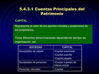 5.4.3.1 Cuentas Principales del
             Patrimonio
CAPITAL
Representa el valor de los aportes iniciales y posteriores de
los propietarios.

Toma diferentes denominaciones dependiendo del tipo de
organización, así:
           SOCIEDAD                    CAPITAL
   Sociedades de capital        •Capital autorizado
                                •Capital suscrito
                                •Capital pagado
   Sociedades de personas       •Cuotas o partes de
                                interes social
   Personas naturales           •Capital
 