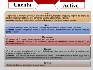 Caja.
-Representa el dinero en efectivo, o sea billete de banco, monedas, cheques y pagarés de tarjetas de
crédito (Vauchers) recibidos, giros bancarios, postales y telegráficos, etcétera.
Aumenta Cuando se recibe dinero en efectivo. Disminuye cuando se paga en efectivo.
Mercancías.
-Entendemos todo aquello que es objeto de compra o venta.
Aumenta cuando se compran o nos devuelven mercancías. Disminuye cuando se venden o se
devuelven mercancías.
Cuenta
Banco.
-Entendemos el valor de los depósitos a favor del negocio, hechos en instituciones bancarias.
Aumenta cuando se depositan dinero o valores al cobro. Disminuye cuando se expiden cheques
contra el banco.
Activo
Clientes
-Son las personas que deben al negocio por hablarles vendido mercancías a crédito, y a quien no se
exige especial garantía documental.
Aumenta Cada vez que se venden mercancías a crédito. Disminuye cuando el cliente paga total o
parcialmente la cuenta, devuelve la mercancía o se le concede rebaja.
Terreno.
-Son los predios que pertenecen al comerciante.
 