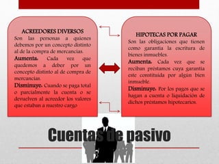 Cuentas de pasivo
ACREEDORES DIVERSOS
Son las personas a quienes
debemos por un concepto distinto
al de la compra de mercancías.
Aumenta: Cada vez que
quedemos a deber por un
concepto distinto al de compra de
mercancías.
Disminuye: Cuando se paga total
o parcialmente la cuenta o se
devuelven al acreedor los valores
que estaban a nuestro cargo
HIPOTECAS POR PAGAR
Son las obligaciones que tienen
como garantía la escritura de
bienes inmuebles.
Aumenta: Cada vez que se
reciban préstamos cuya garantía
este constituida por algún bien
inmueble.
Disminuye: Por los pagos que se
hagan a cuenta o liquidación de
dichos préstamos hipotecarios.
 